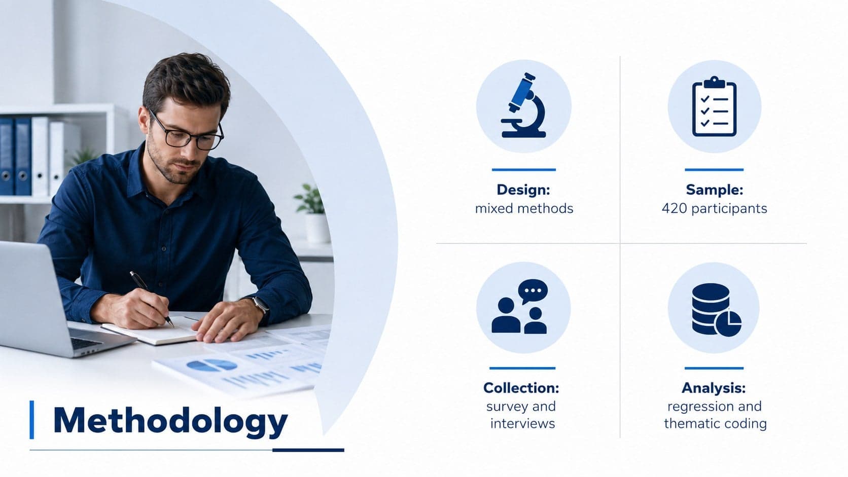 Dissertation methodology slide layout detailing design, sample, data collection, and analysis.
