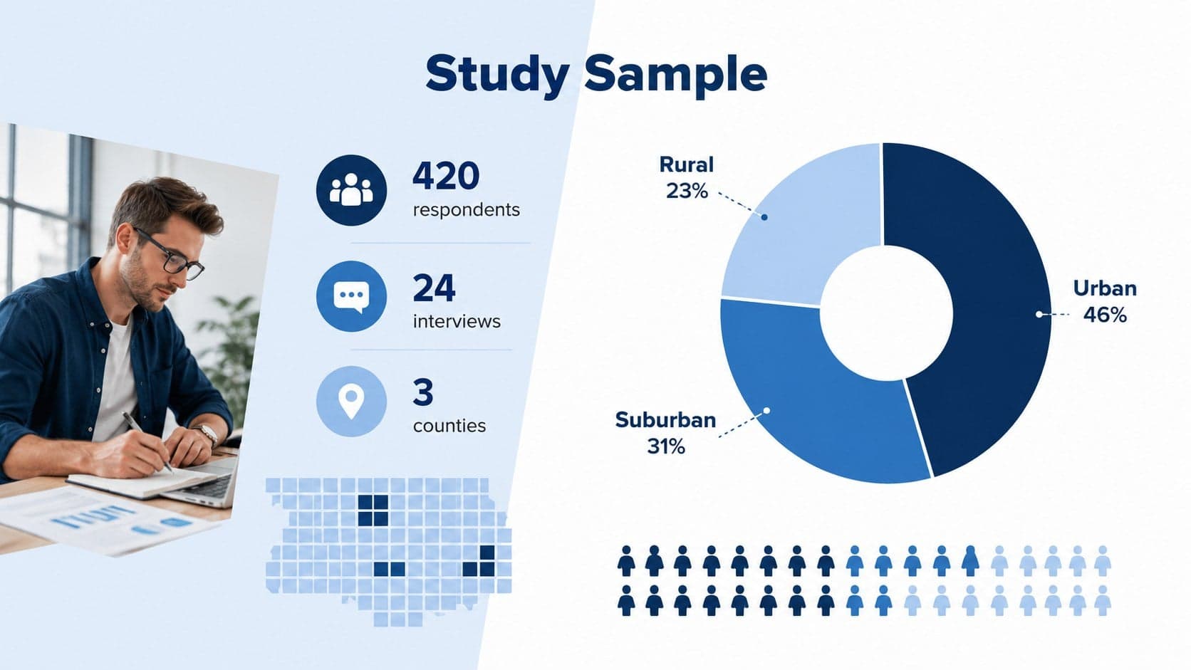 Graduate research defense slide summarizing participant groups and geographic sample coverage.