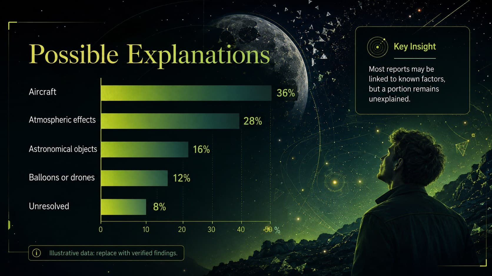 Green-and-black space presentation chart comparing explanations for unusual aerial sightings.