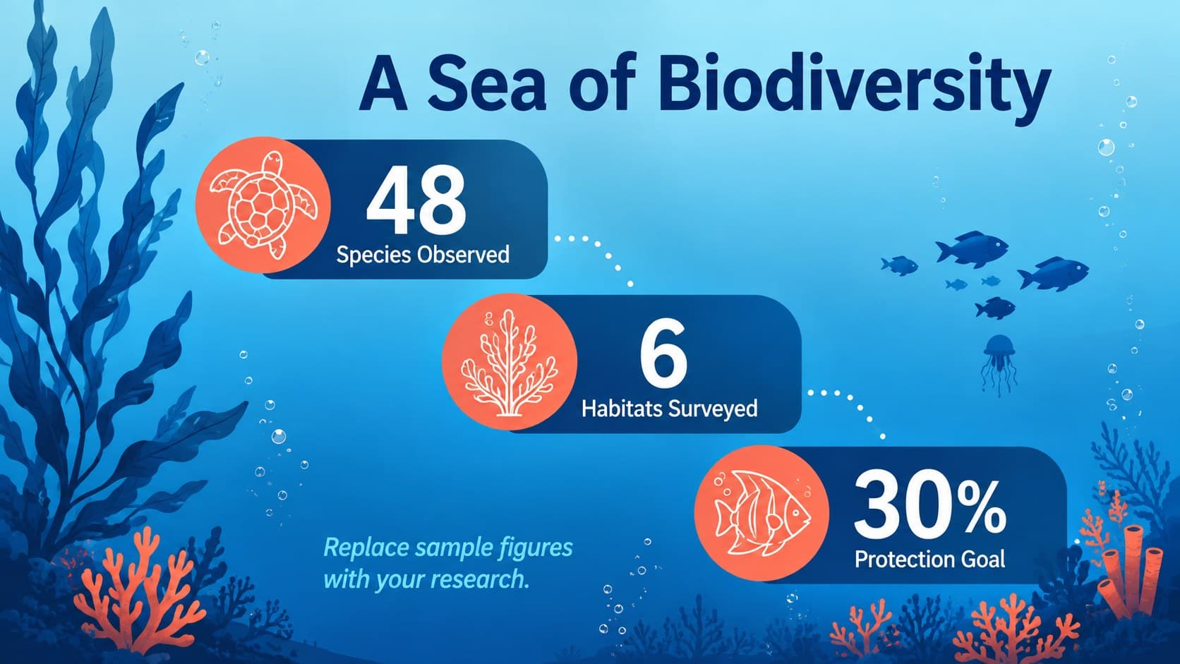 Marine biodiversity statistics slide with fish and coral icons in a blue-and-coral science presentation.