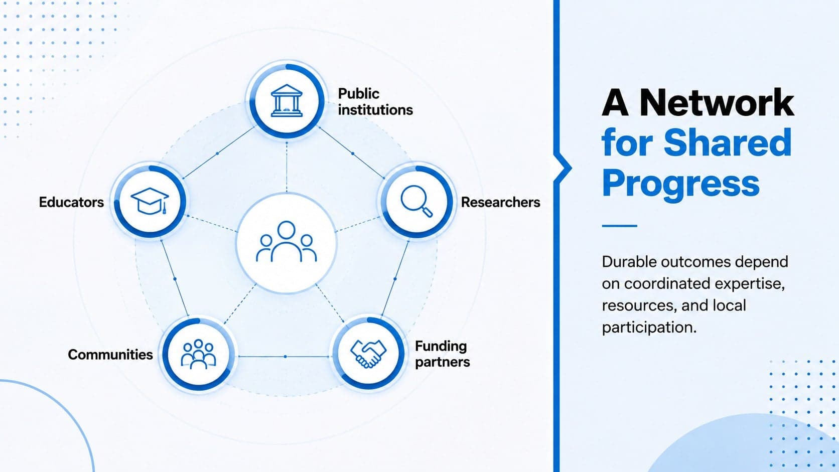 Stakeholder map identifying public institutions, educators, researchers, communities, and funding partners.