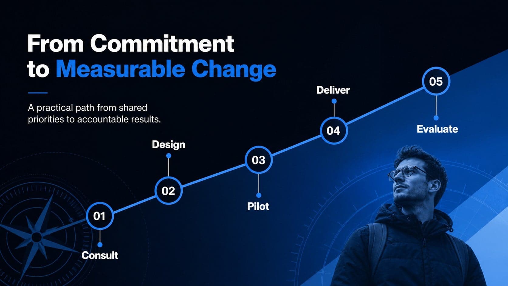 International project timeline illustrating consultation, design, pilot, delivery, and evaluation phases.