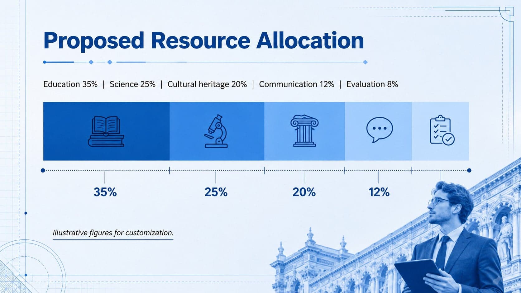 Funding allocation chart for education, science, cultural heritage, communication, and evaluation programs.
