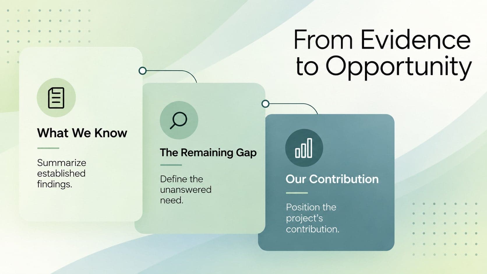 Academic literature context slide comparing established knowledge, an evidence gap, and the capstone contribution.
