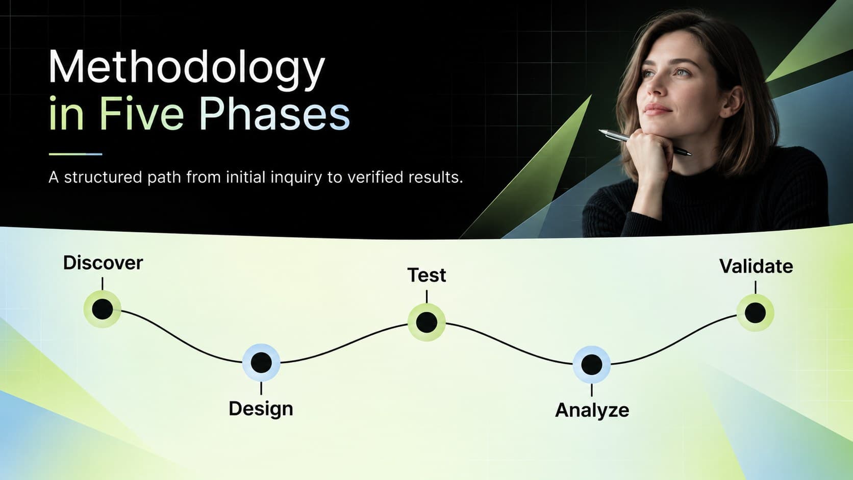 Capstone methodology timeline slide showing discovery, design, testing, analysis, and validation phases.