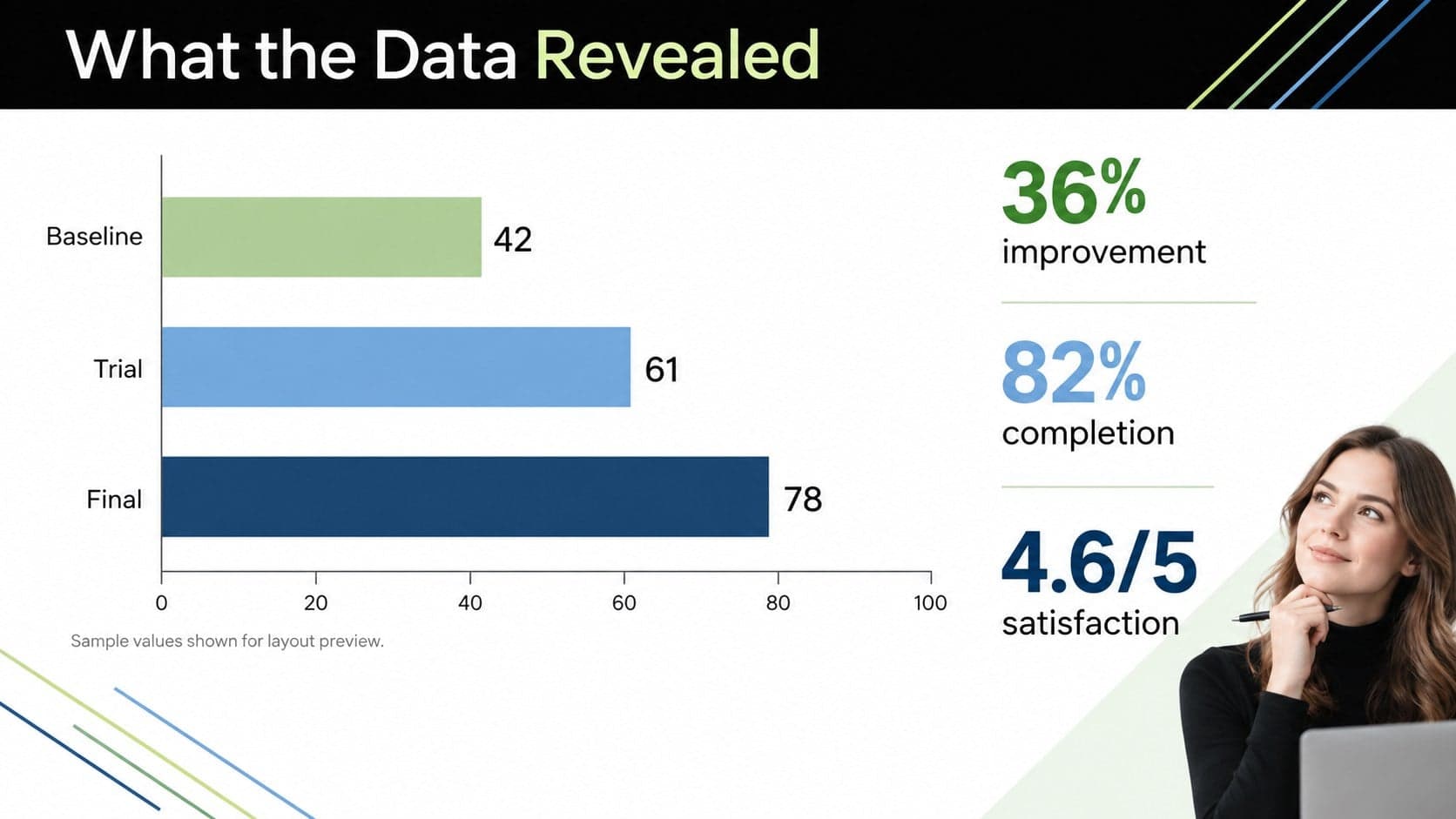 Academic research findings slide with a bar chart and three highlighted result metrics.