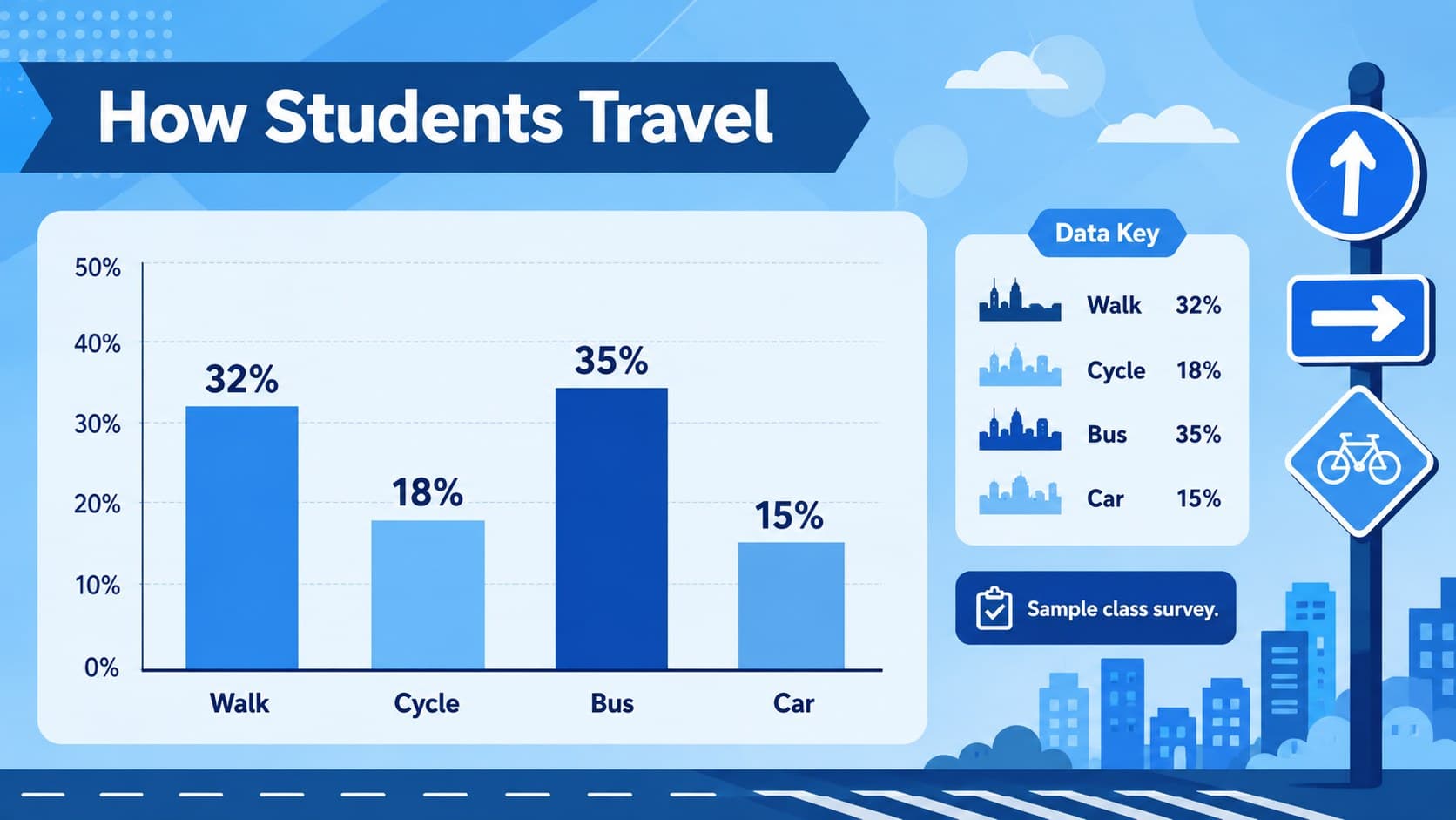 Blue illustrated education slide deck layout with a bar chart comparing student travel choices.