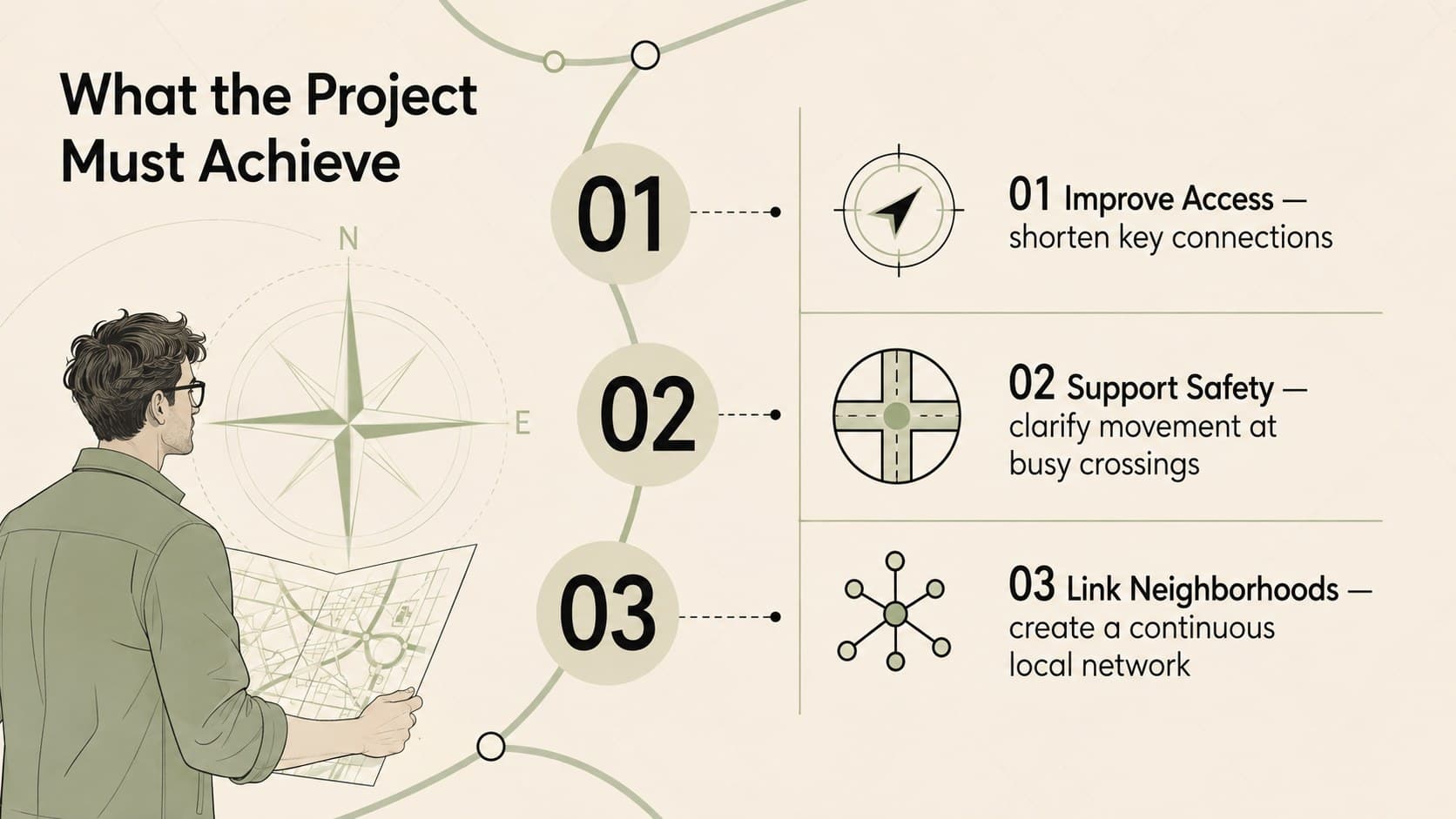Urban mapping project goals slide with three objectives for access, safety, and neighborhood connections.