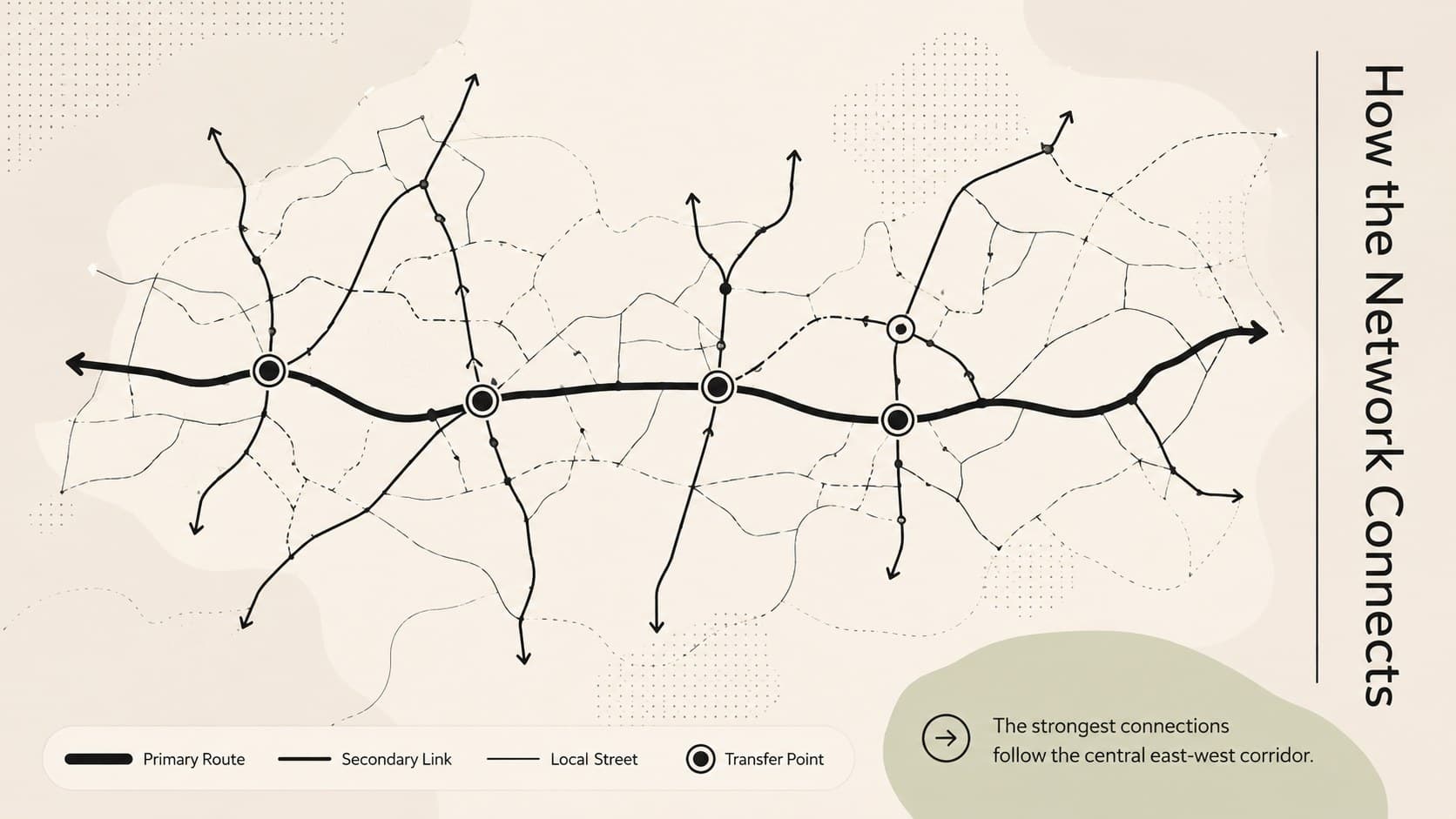 Street network analysis slide comparing primary, secondary, and local transportation routes.