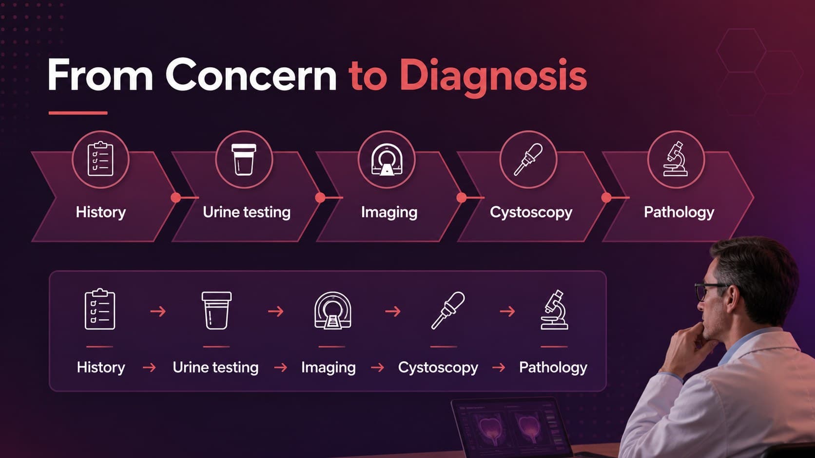 Diagnostic workflow slide showing steps used to evaluate urothelial carcinoma.