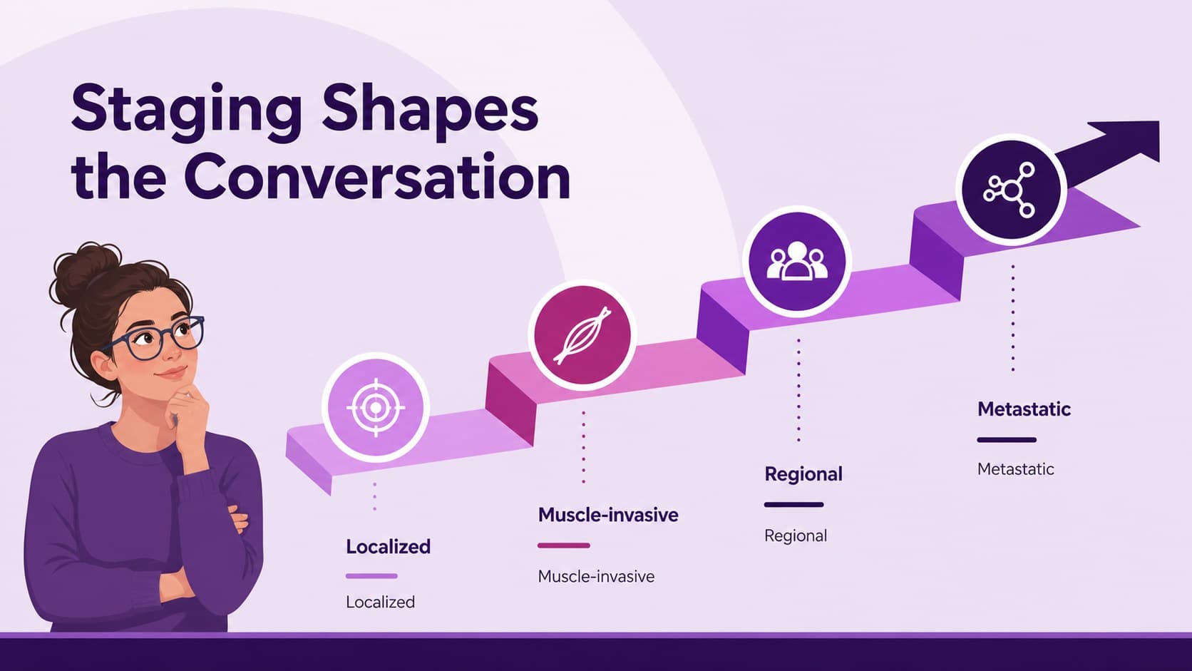 Bladder cancer staging slide presenting a clear progression from localized to advanced disease.