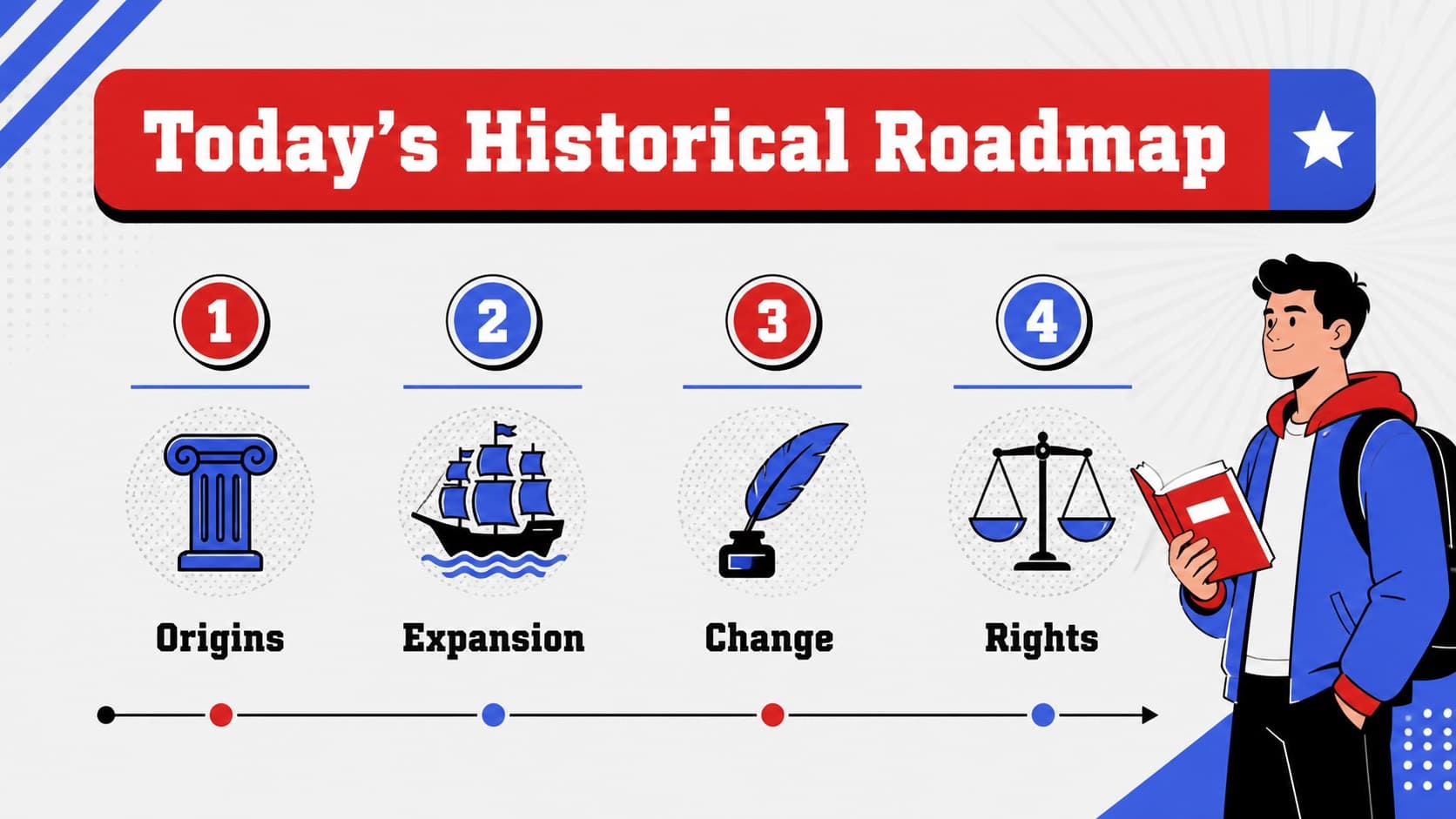 Agenda slide organizing an interactive social studies slideshow into clear learning sections.