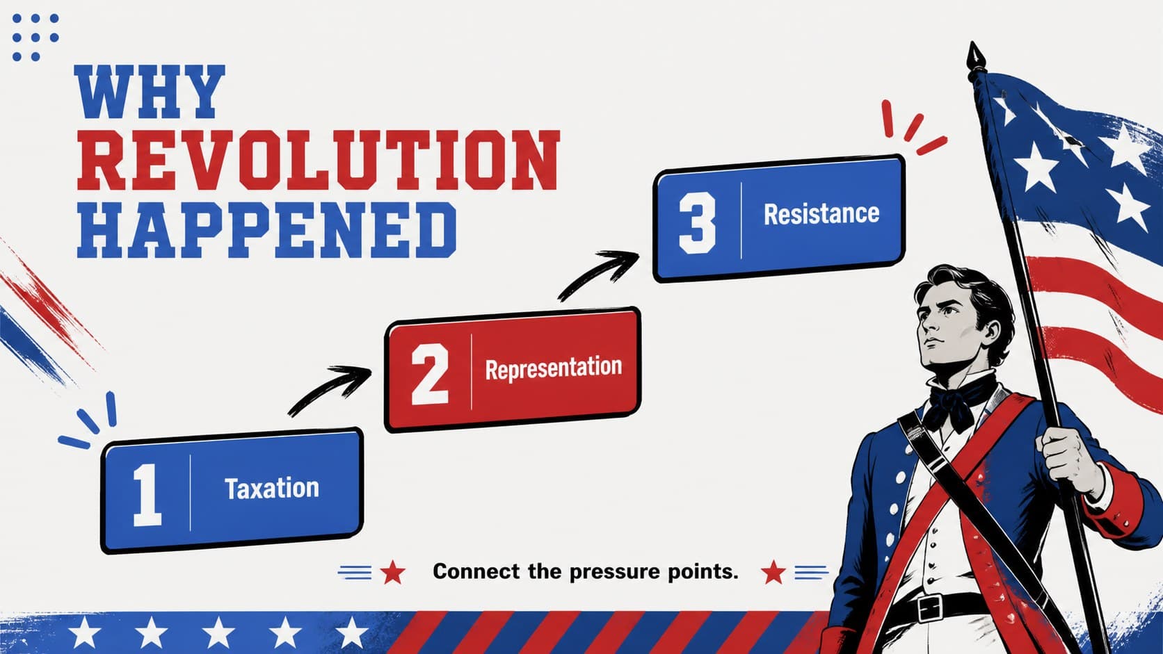Cause and consequence slide for a middle school American history presentation about independence.