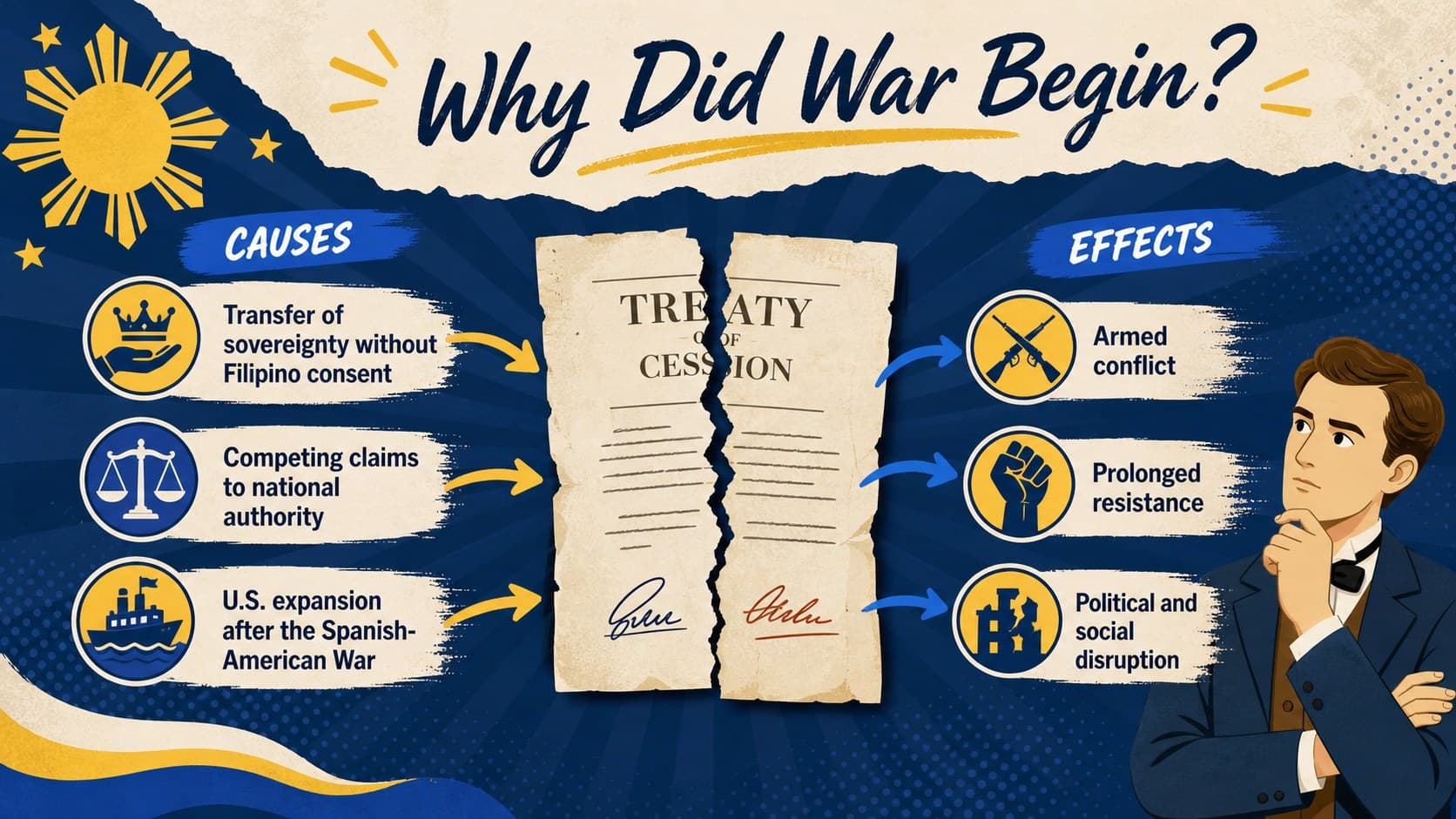 Philippine-American War causes and effects slide with illustrated paper arrows and concise classroom notes.