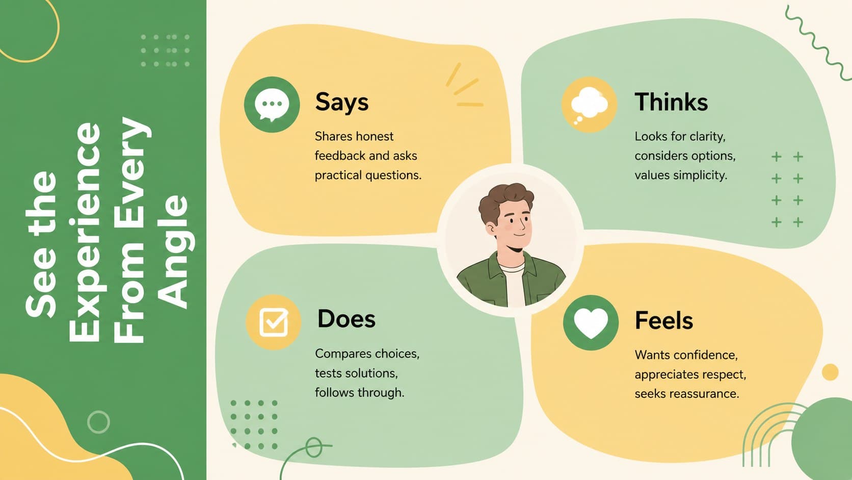 Four-quadrant empathy map slide for categorizing user research observations.