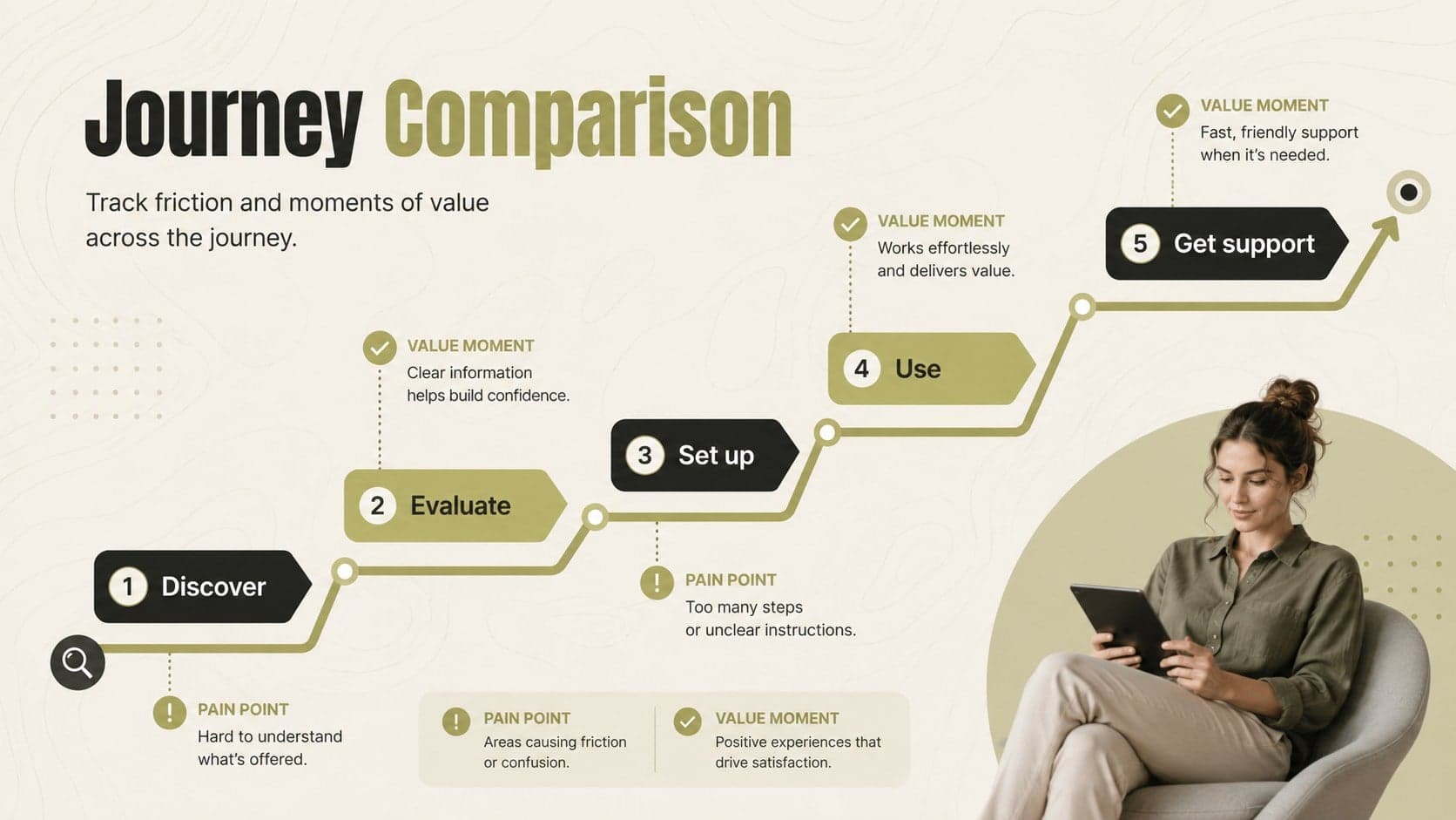 Customer journey benchmarking slide comparing discovery, evaluation, setup, use, and support.
