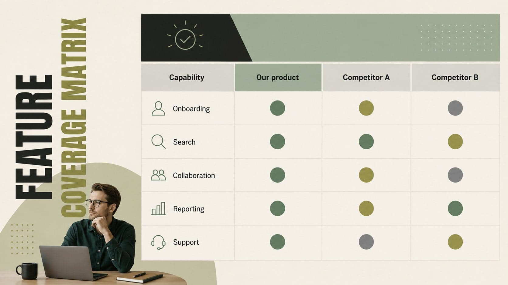 Feature coverage matrix for a competitive product audit deck using green and grey status markers.
