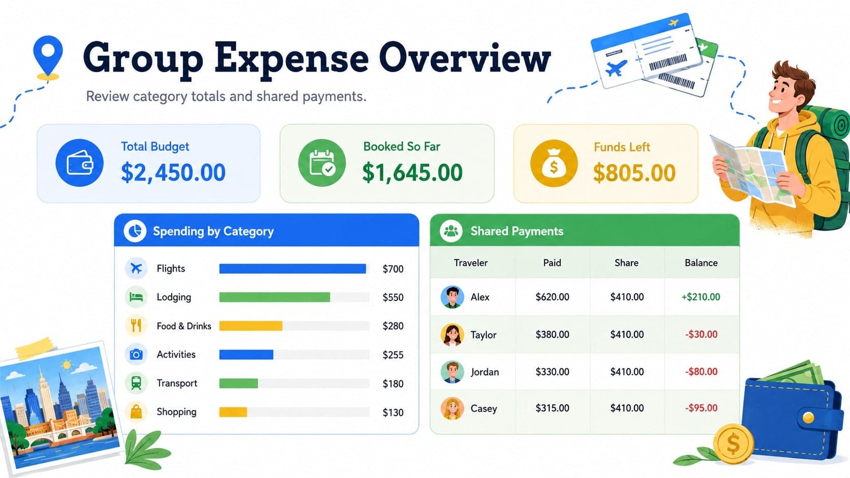 Group vacation expense tracker dashboard with category totals and shared payment status.