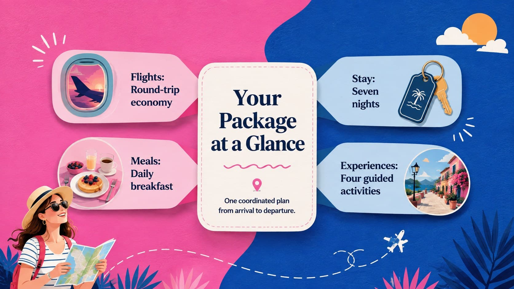 Holiday package pitch slide summarizing flights, lodging, meals, and guided activities.