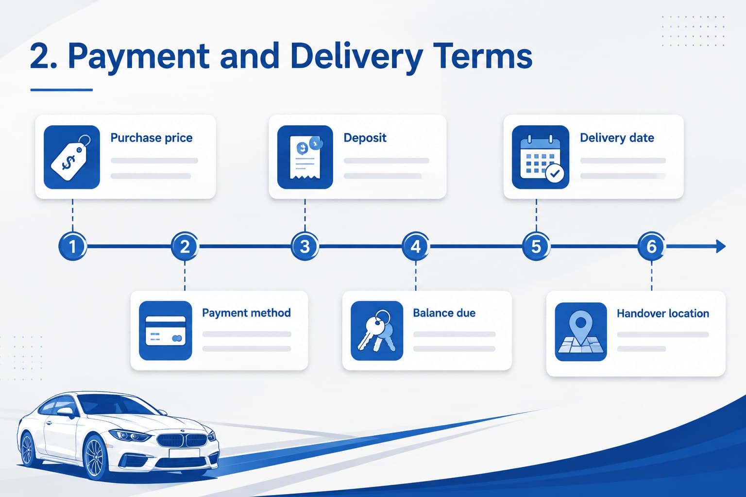Payment and delivery terms slide for a used car transaction document with organized pricing and scheduling sections.