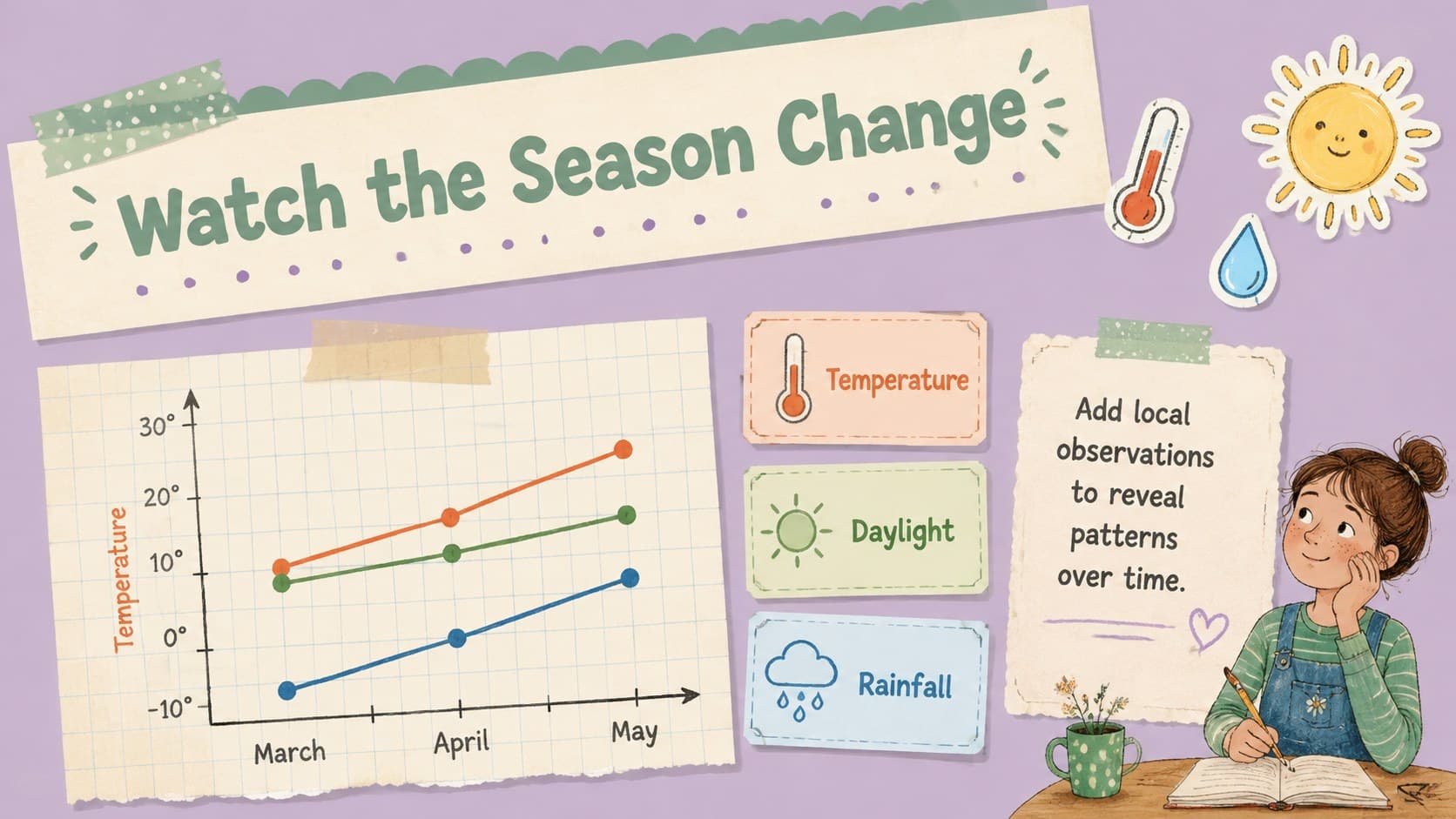 Editable spring classroom presentation chart comparing temperature, daylight, and rainfall across the season.