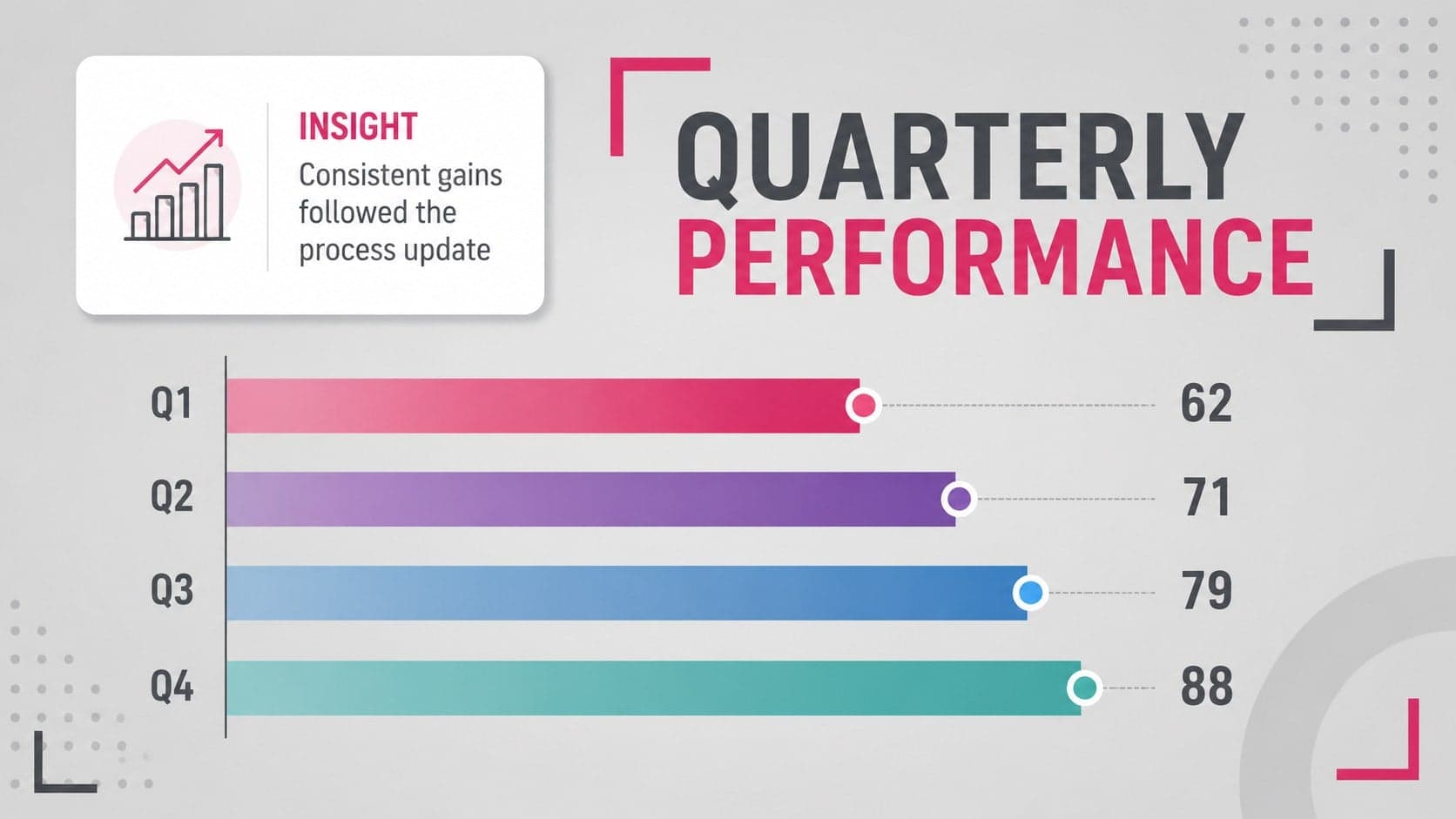 Professional business slide with a multicolor bar chart summarizing quarterly performance.