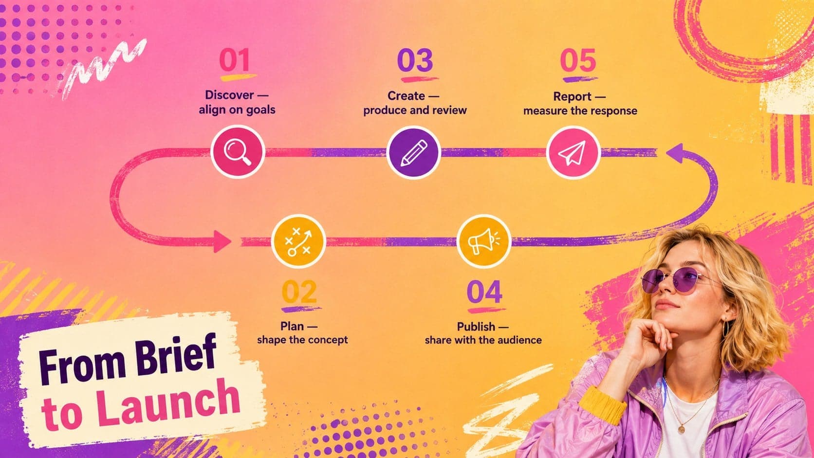 Creator partnership process timeline for planning a sponsored content campaign.
