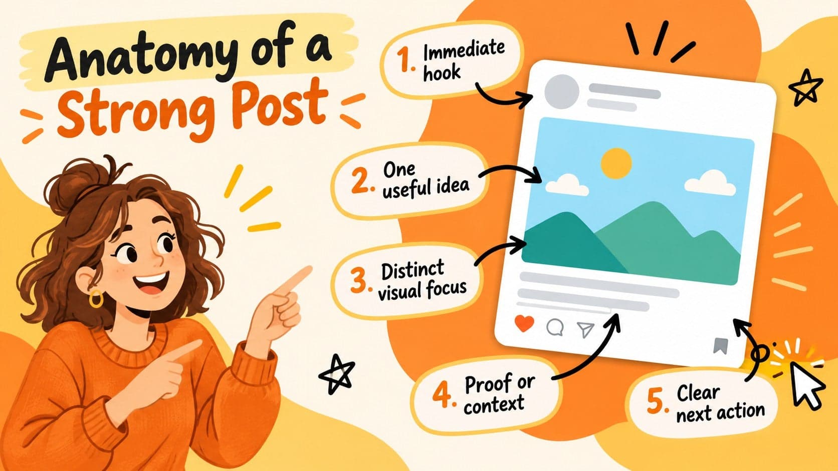 Social content planning slide breaking down the anatomy of an effective campaign post.