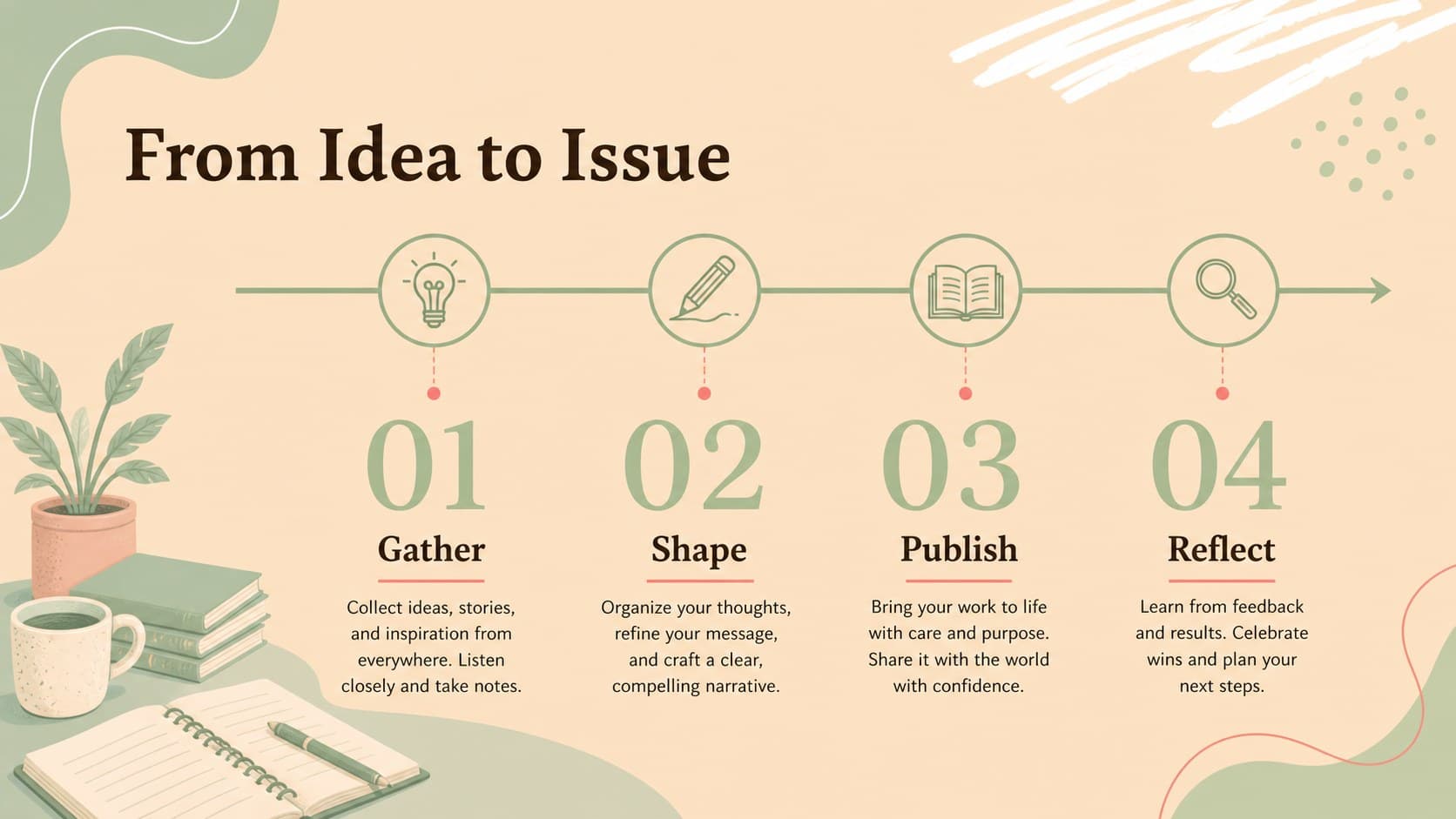 Vintage campus newsletter slides timeline tracing a project from idea to publication.