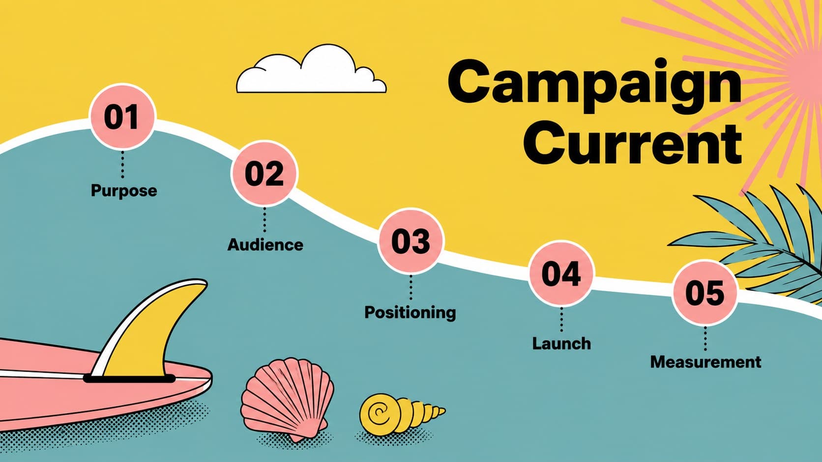Retro surf campaign agenda slide outlining strategy, audience, creative direction, launch, and measurement.