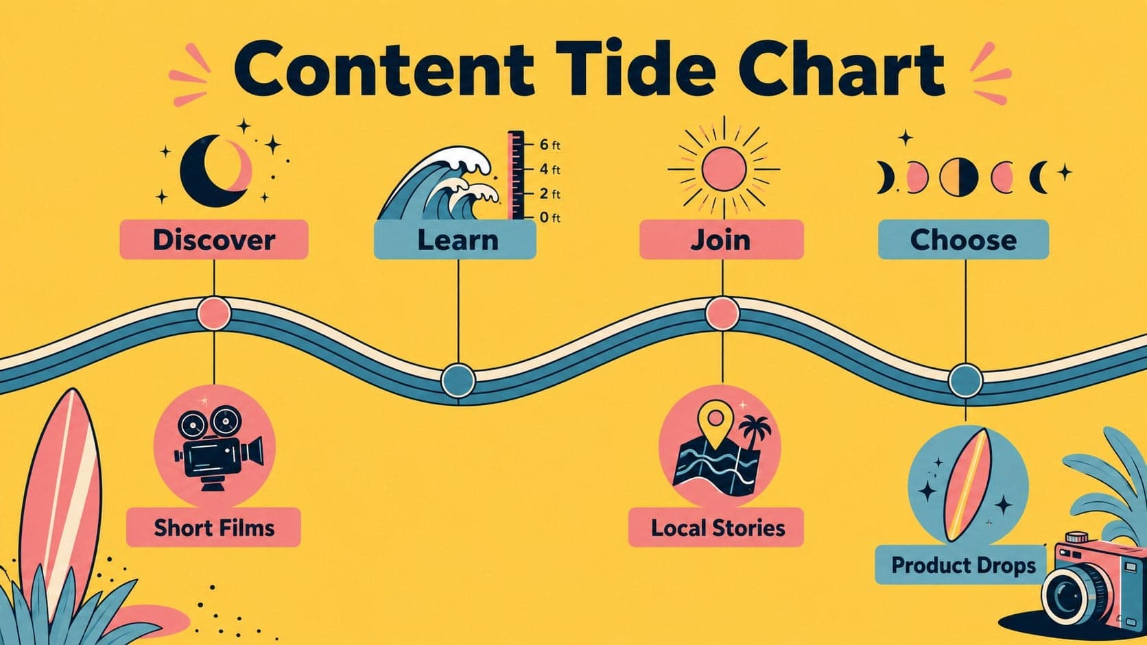 Surf social media content plan organized into discovery, education, community, and conversion phases.