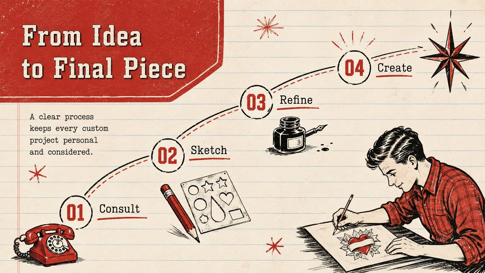 Four-stage custom tattoo process timeline covering consultation, sketching, refinement, and final artwork.