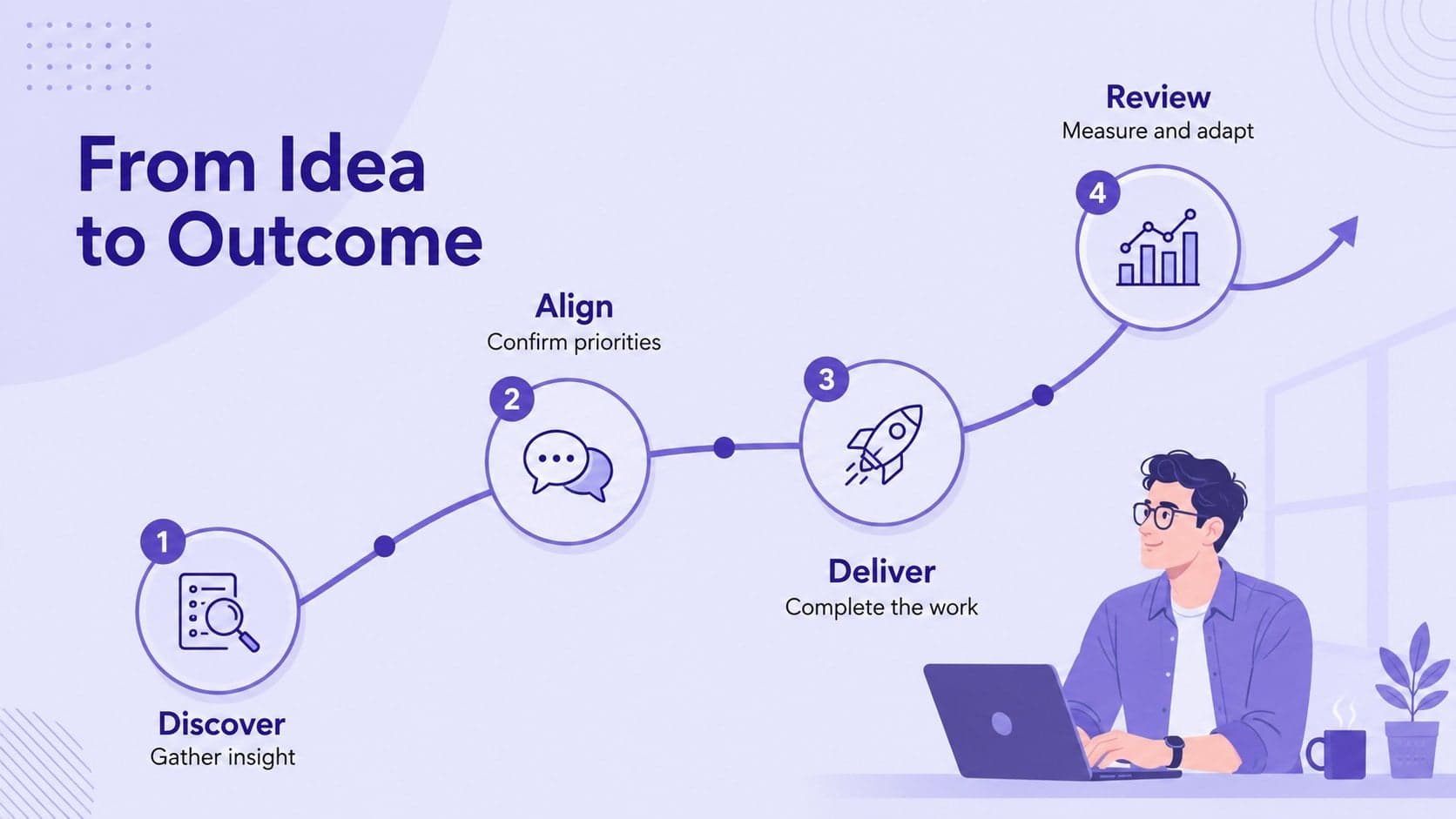 Editable team workflow presentation showing discovery, alignment, delivery, and review stages.