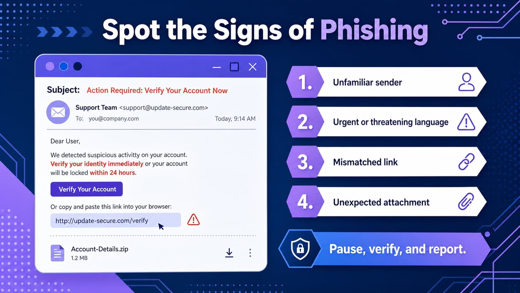 Employee phishing awareness slide identifying suspicious senders, urgent language, links, and attachments.