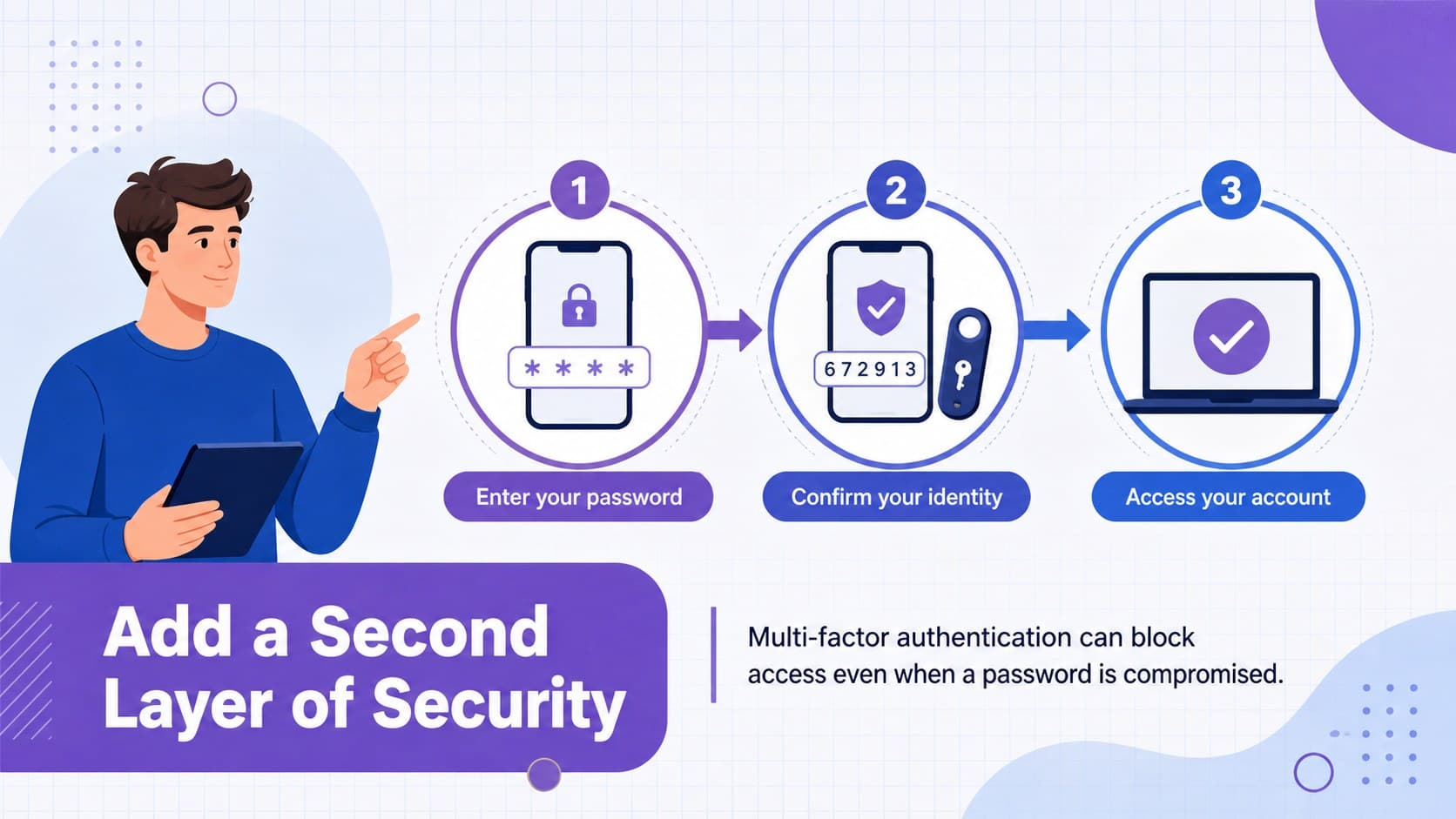 Multi-factor authentication explainer slide with password, phone approval, and security key steps.