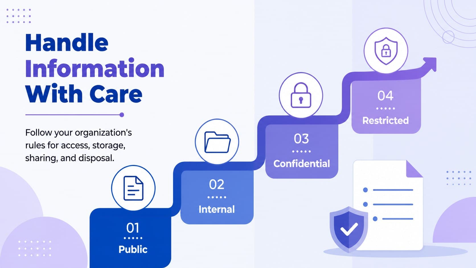 Business data protection slide sorting public, internal, confidential, and restricted information.