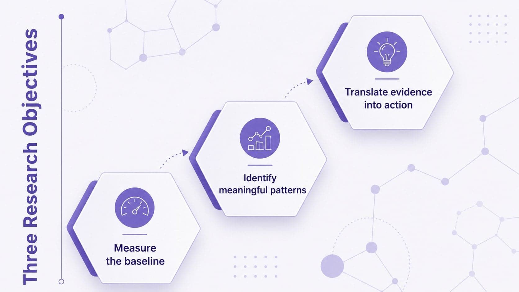Scientific research objectives displayed in three purple hexagonal sections with concise supporting text.