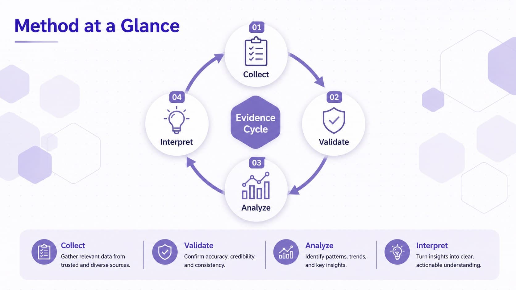 Purple scientific methodology slide showing a four-stage research process in a honeycomb-inspired layout.