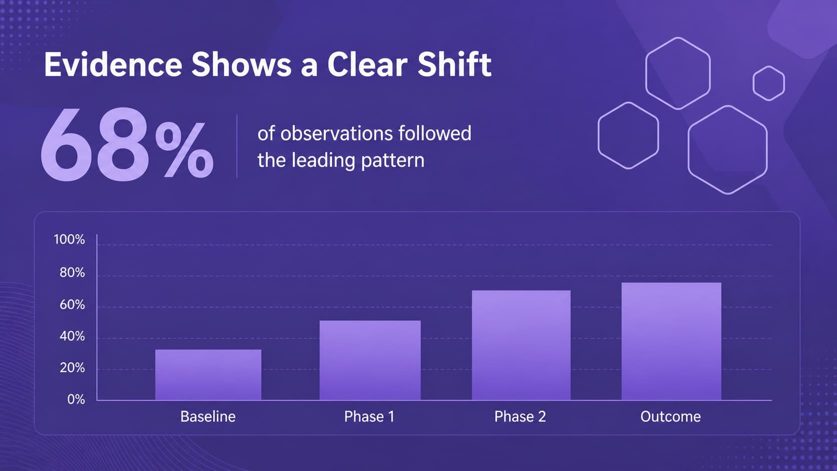 Data visualization slide with a purple bar chart highlighting key findings from a research study.