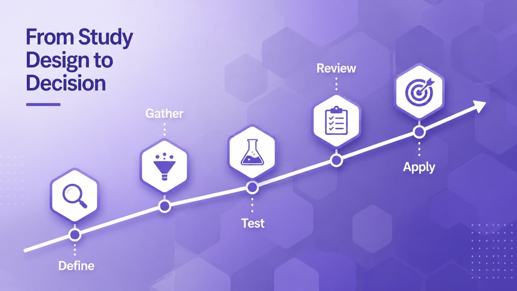 Research timeline slide using connected violet hexagons to show five project milestones.
