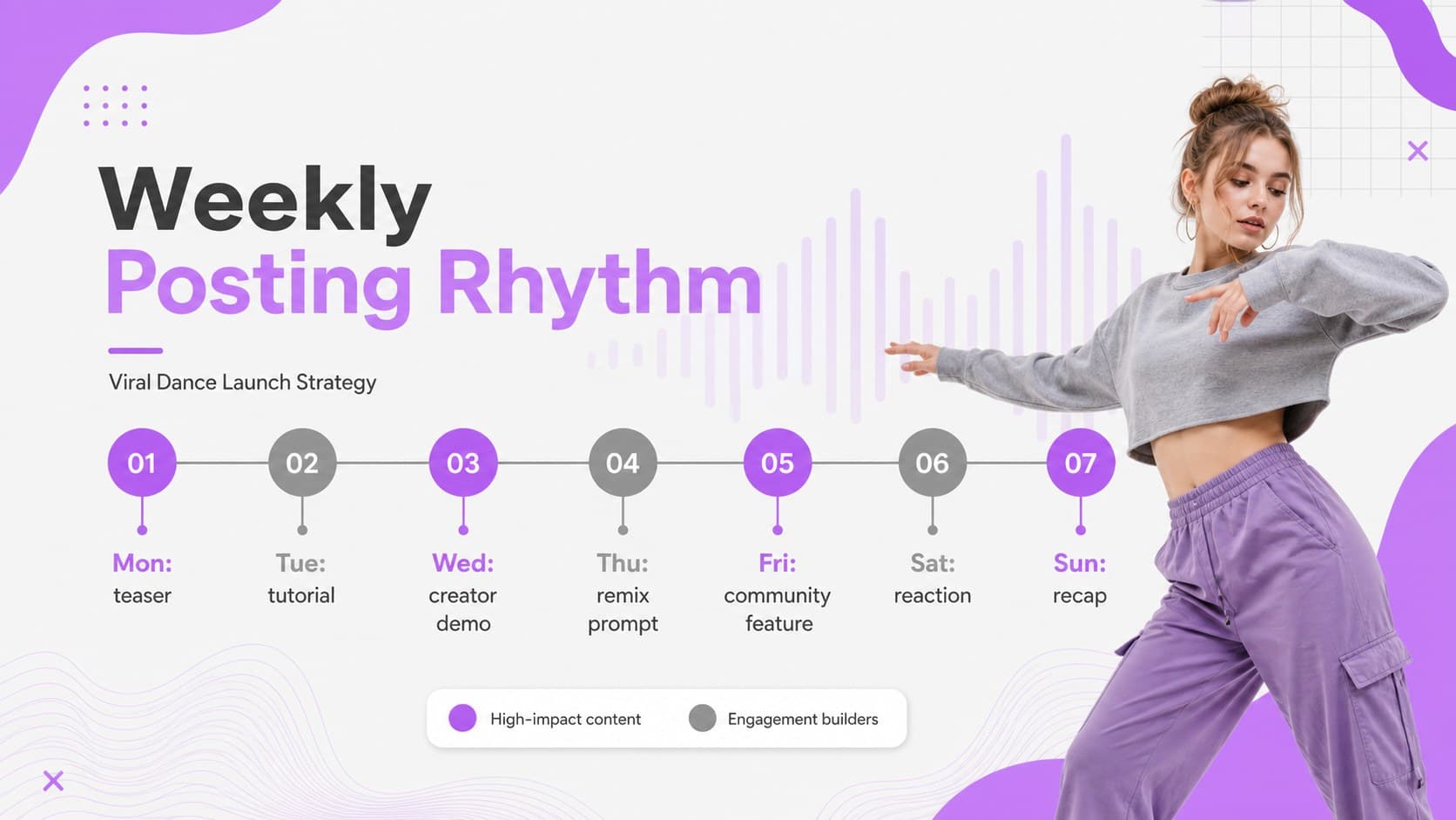 Weekly posting rhythm slide for viral dance launch strategy content.
