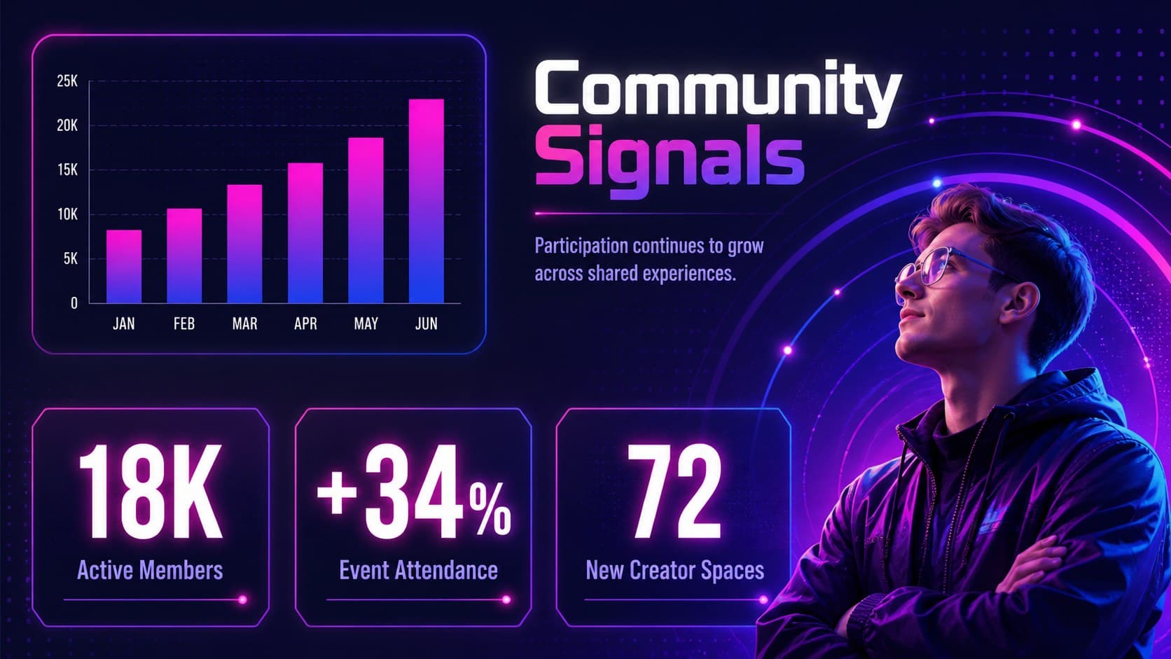 Purple and blue community metrics dashboard for a web3 update presentation.