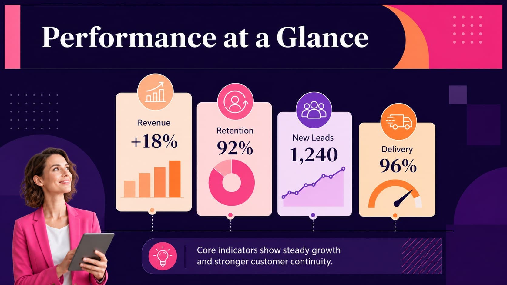 Colorful business report infographic deck showing four key performance metrics in a structured dashboard layout.