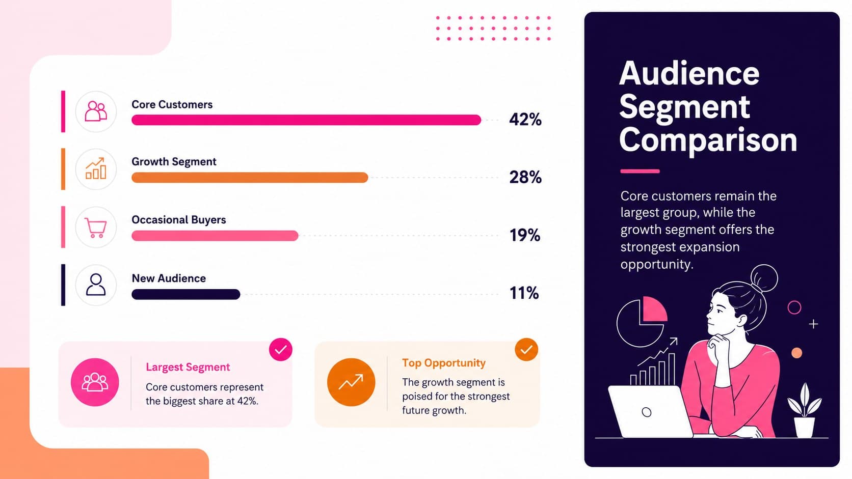 Editable KPI presentation slide comparing four market segments with colorful bars and concise findings.
