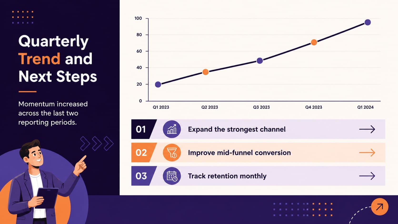 Market research visualization template slide presenting a quarterly trend line and three actionable business insights.