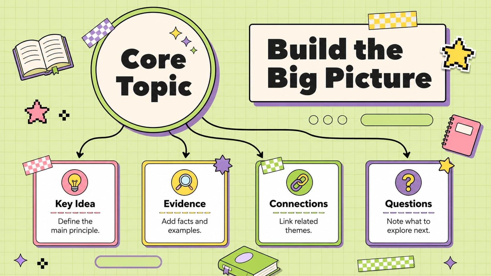 Pastel Y2K education presentation slide with a central topic connected to four clearly labeled learning branches.