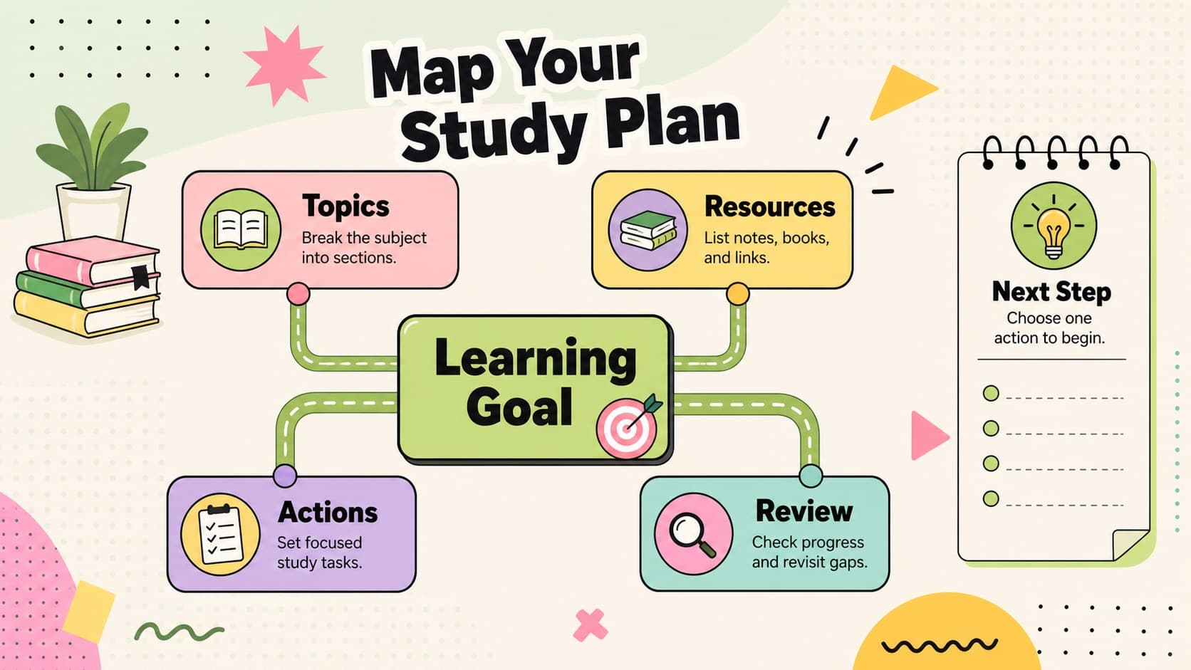 Editable concept map for students showing a green pastel study plan with goals, resources, tasks, and review steps.