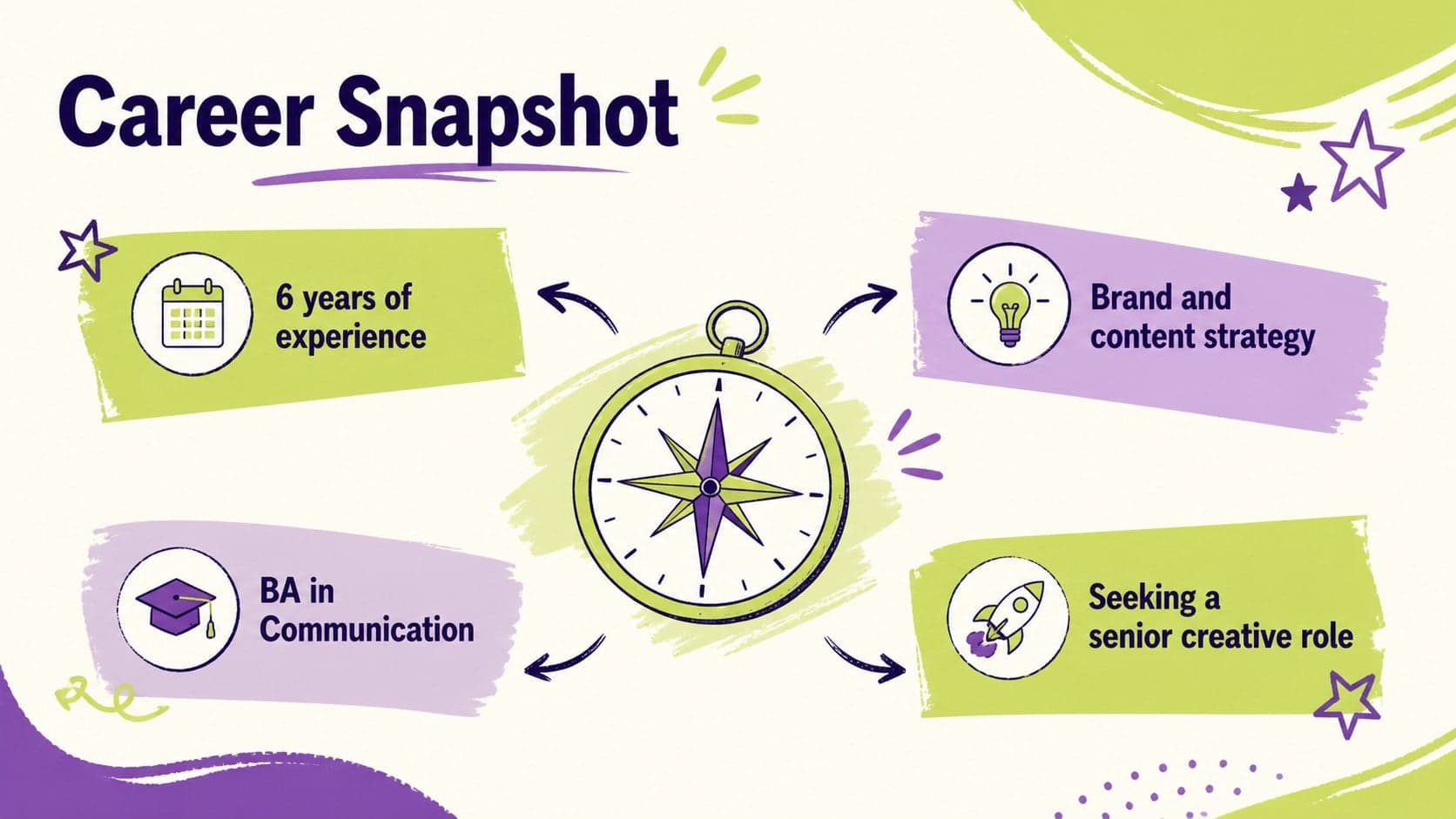Career snapshot page in a visual resume slide deck summarizing experience, strengths, education, and goals.