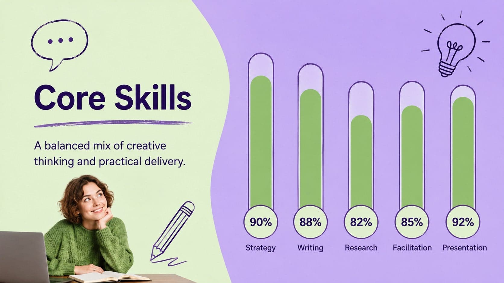 Skills profile slide showing strategy, writing, research, facilitation, and presentation strengths in a green and purple resume template.