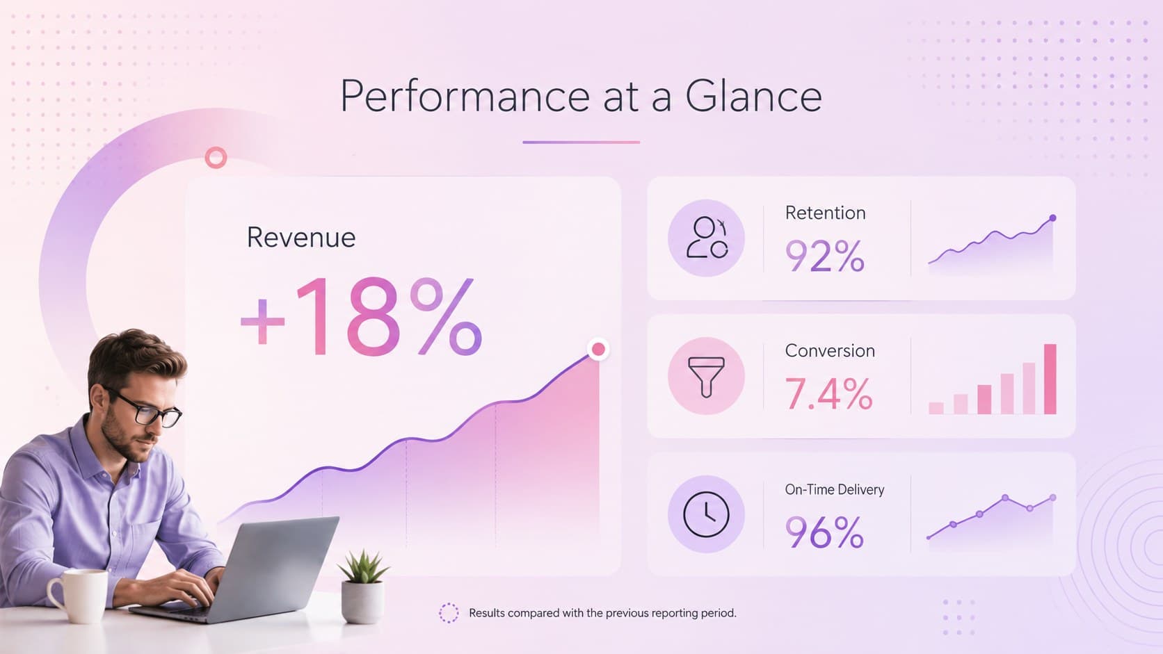 Business metrics dashboard showing revenue, retention, conversion, and delivery performance.